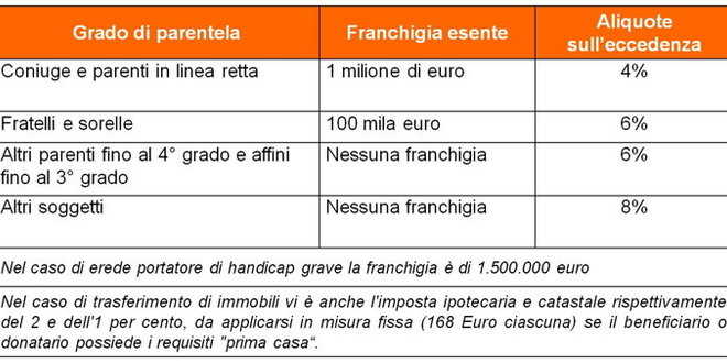 Tassa di successione. lo studio gazzani avvertono i clienti: questa ... Tasse donazione casa