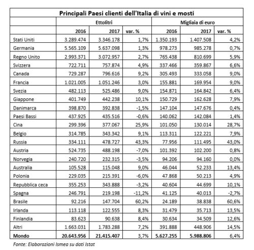 “Vinum profeta in Patria est”. Dati del vino 2017. Pillole fiscali (e non solo) di Massimo Gazzani