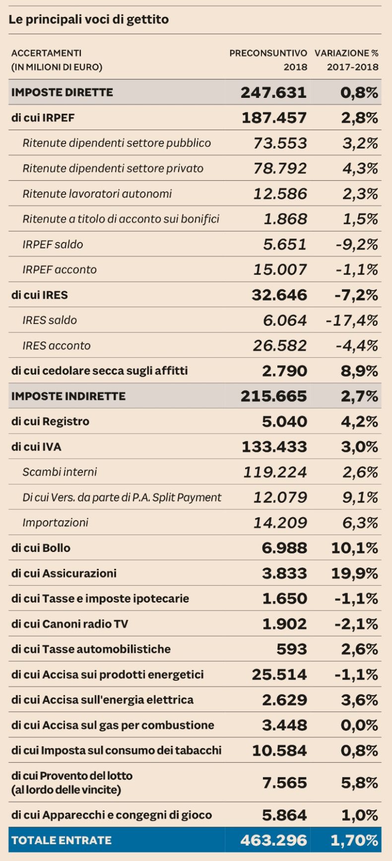 Gettito fiscale 2018 // Imposte dirette superano ancora le Imposte indirette