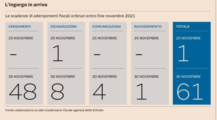 62 scadenze fiscali entro fine Novembre. Nessun problema ci pensa Studio Gazzani