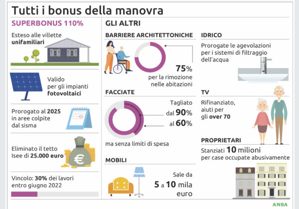 Bonus, Superbonus, la Manovra 2022 ci riprova. Studio Gazzani li elenca