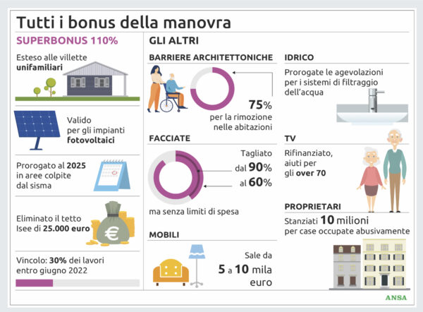 Bonus, Superbonus, la Manovra 2022 ci riprova. Studio Gazzani li elenca