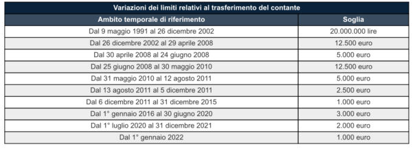 Nuovo limite all’utilizzo del contante : ora è di 999,99 euro. Lo ricorda lo Studio Gazzani