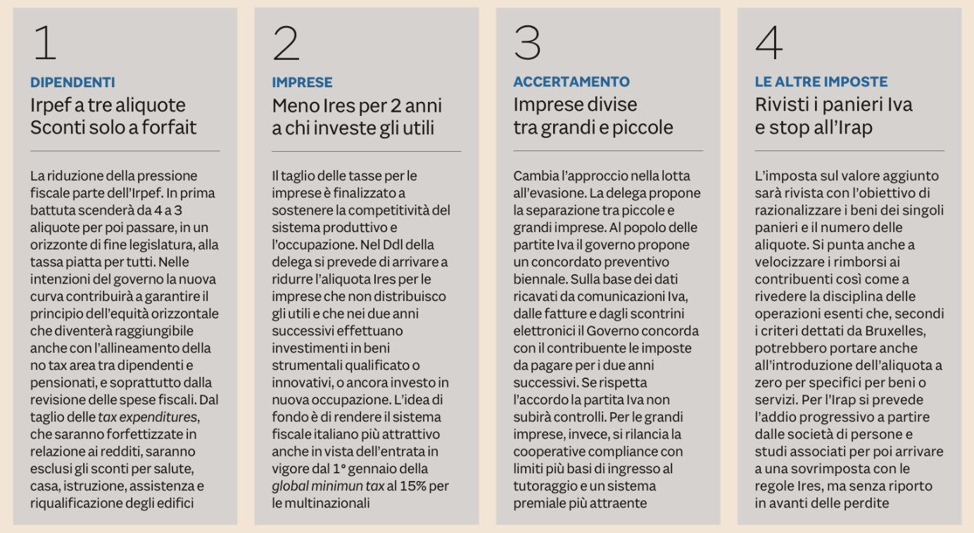 Molte le novità fiscali disegnate nella riforma tributaria per le famiglie, le aziende. Le imprese ottengono la promessa di un’Ires alleggerita per le quote di reddito dedicate agli investimenti in beni strumentali innovativi qualificati o in occupazione, con un meccanismo che premia la capitalizzazione di chi non distribuisce dividendi nei due anni successivi. Per l’Iva l’obiettivo è quello di una «razionalizzazione» dei panieri e di un riordino della disciplina, mentre l’Irap dovrebbe abbandonare 650mila società di persone e trasformarsi in una sovraimposta Ires per le altre imprese.