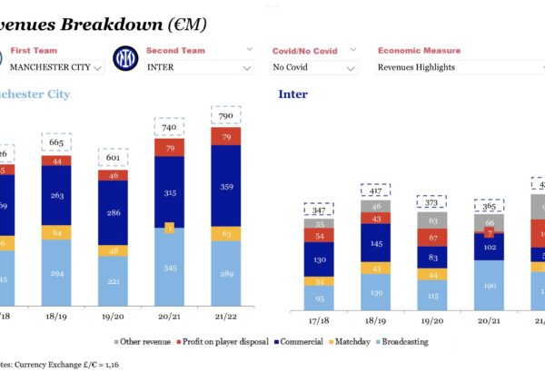 Manchester City-Inter, la sfida in campo e nei conti: bilanci a confronto con Studio Gazzani