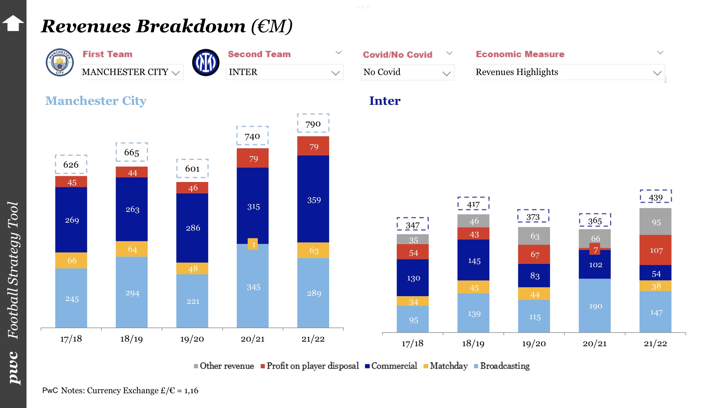 Studio Gazzani ha voluto analizzare i conti dei due club in campo questa sera per la finale di Champions League, Manchester City e Inter, misurando le performance finanziarie, sportive e di coinvolgimento dei tifosi. Se consideriamo i ricavi, la crescita della Premier League a livello economico, aggiunta anche alla crescita del City in generale, ha portato il club inglese a sfiorare la soglia degli 800 milioni di euro di fatturato, fermandosi a 790 milioni nell’ultimo bilancio chiuso al 30 giugno 2022. In particolare, a spingere verso l’alto i ricavi sono le entrate commerciali (che da sole valgono il 45% del fatturato) e quelli da diritti tv, pari a poco meno di 300 milioni nella stagione 2021/22.