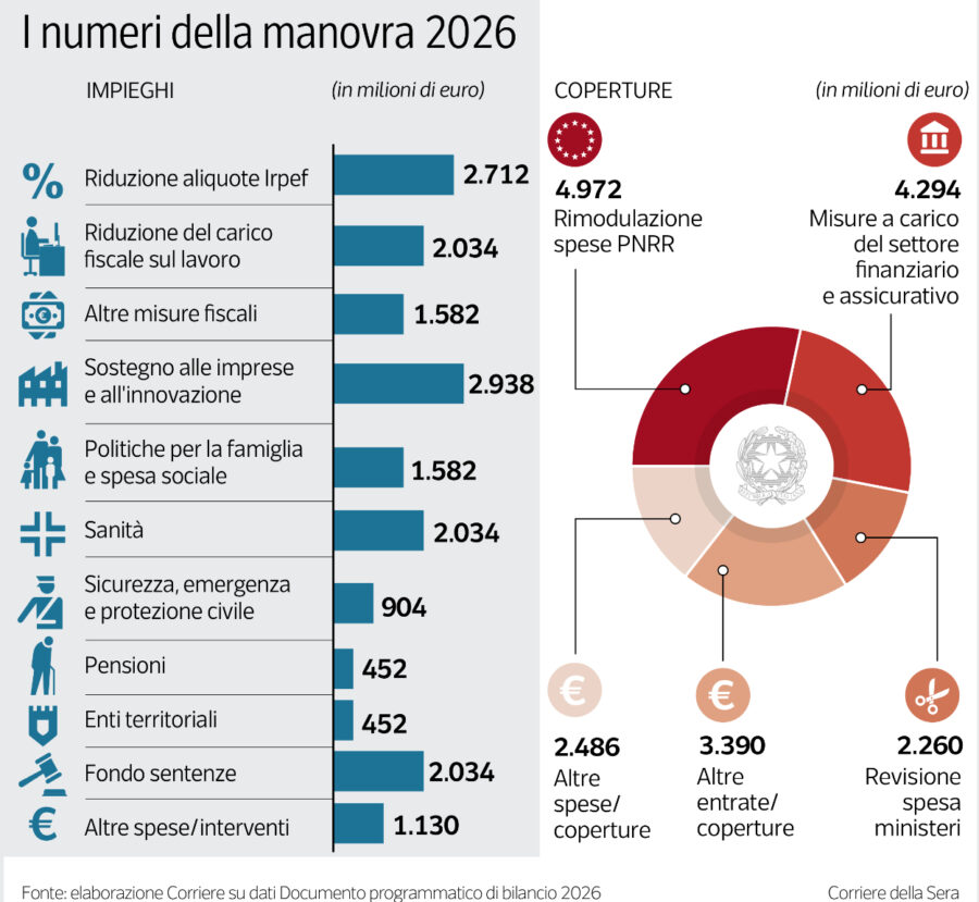 Manovra 2026: Studio Gazzani indica importi e timing per l’approvazione