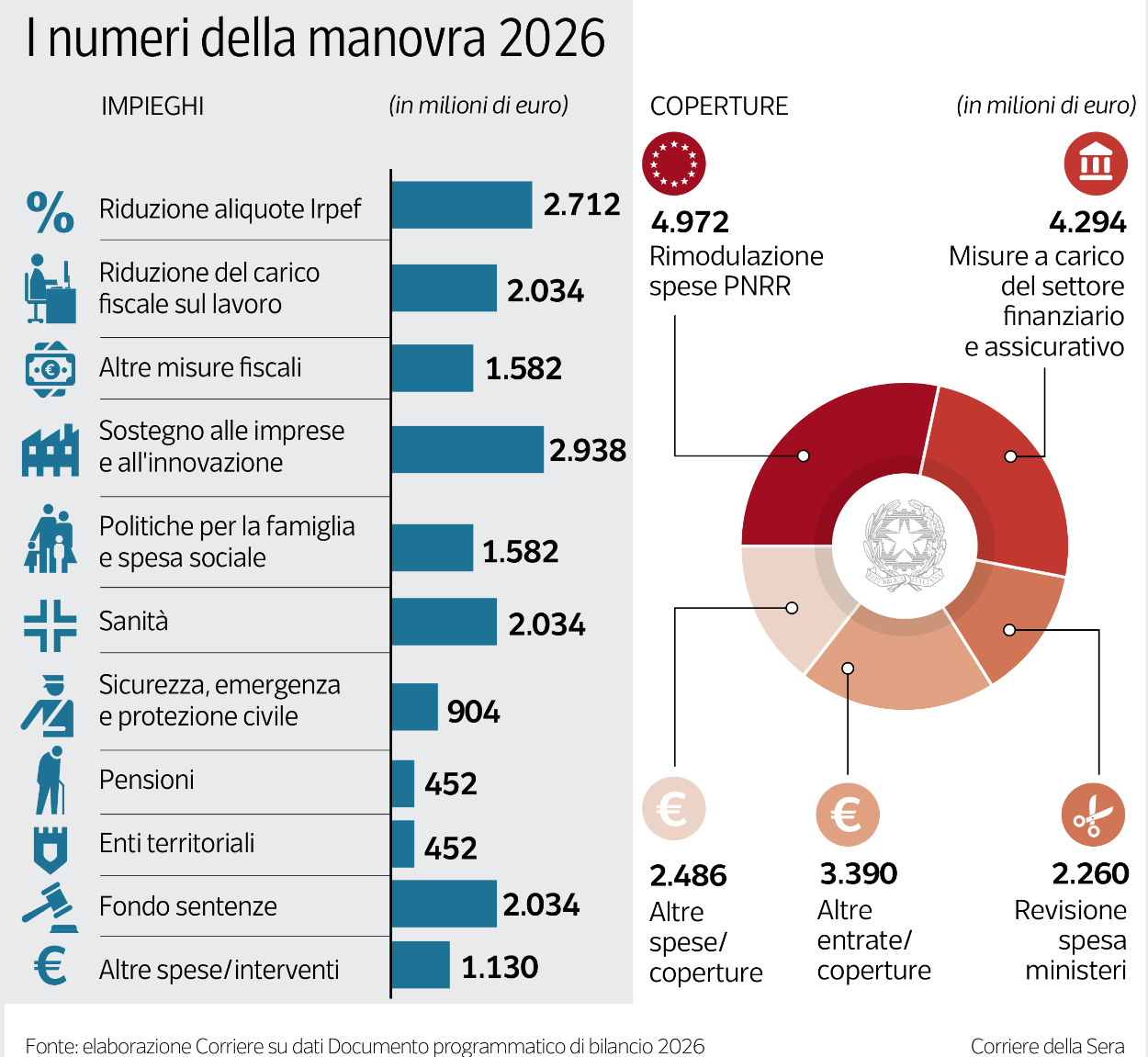 Manovra 2026: Studio Gazzani indica importi e timing per l'approvazione